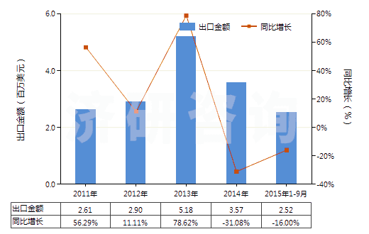 2011-2015年9月中國固醇(HS29061310)出口總額及增速統(tǒng)計(jì)